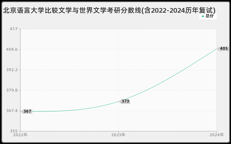 北京语言大学比较文学与世界文学考研分数线(含2022-2024历年复试)