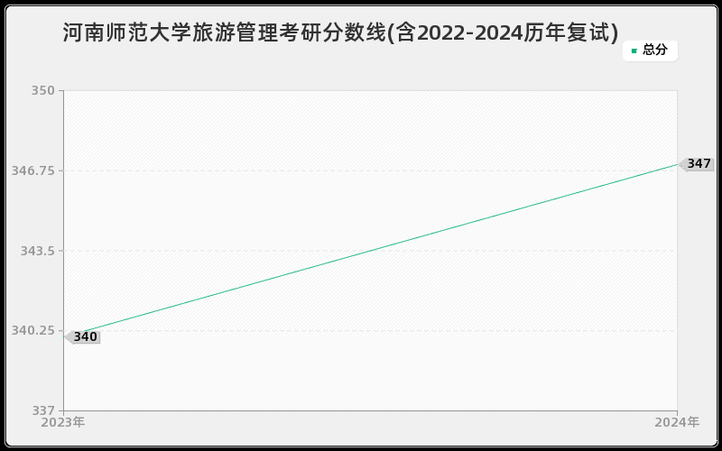 河南师范大学旅游管理考研分数线(含2022-2024历年复试)