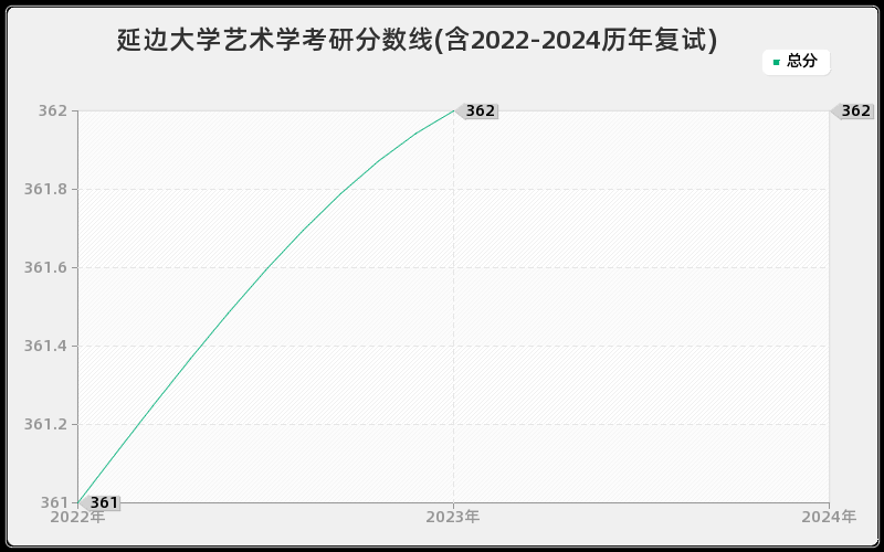 延边大学艺术学考研分数线(含2022-2024历年复试)