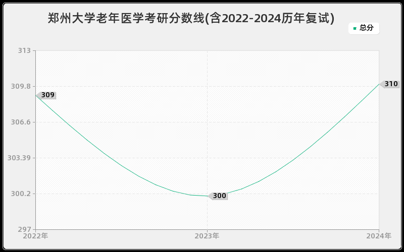 郑州大学老年医学考研分数线(含2022-2024历年复试)