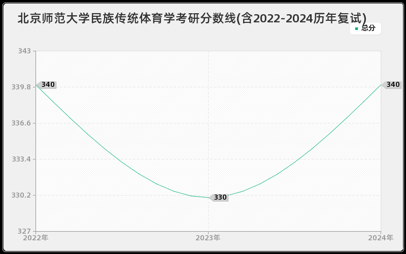 北京师范大学民族传统体育学考研分数线(含2022-2024历年复试)