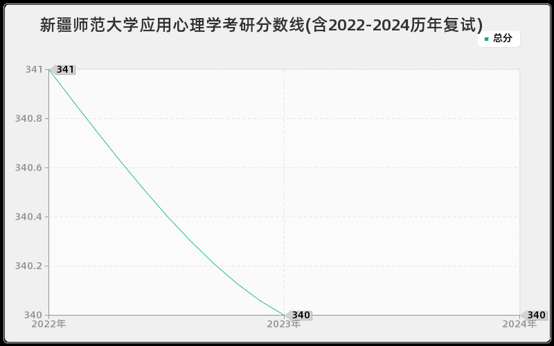 新疆师范大学应用心理学考研分数线(含2022-2024历年复试)