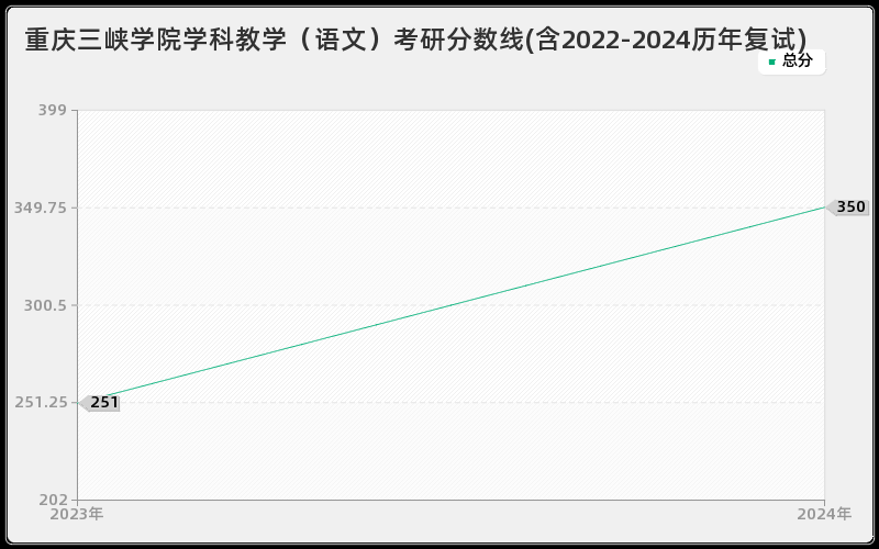 重庆三峡学院学科教学（语文）考研分数线(含2022-2024历年复试)