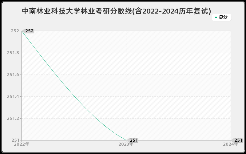 中南林业科技大学林业考研分数线(含2022-2024历年复试)