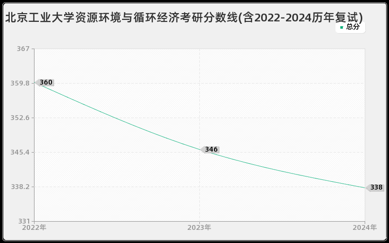 北京工业大学资源环境与循环经济考研分数线(含2022-2024历年复试)