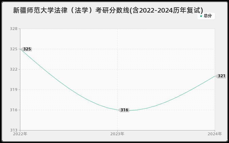 新疆师范大学法律（法学）考研分数线(含2022-2024历年复试)