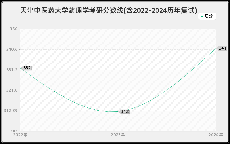 天津中医药大学药理学考研分数线(含2022-2024历年复试)