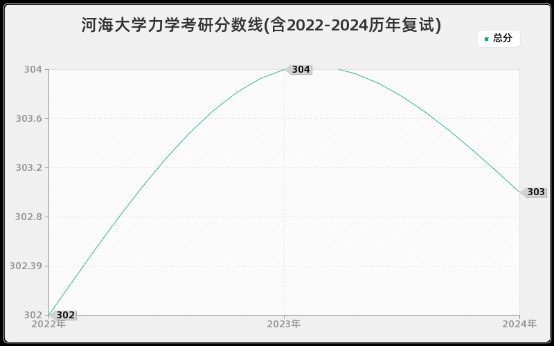 河海大学力学考研分数线(含2022-2024历年复试)