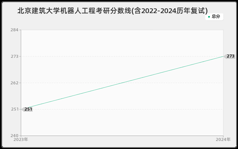 北京建筑大学机器人工程考研分数线(含2022-2024历年复试)