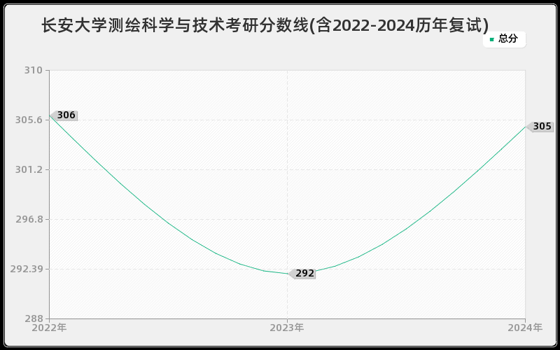 长安大学测绘科学与技术考研分数线(含2022-2024历年复试)