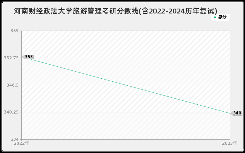 河南财经政法大学旅游管理考研分数线(含2022-2024历年复试)