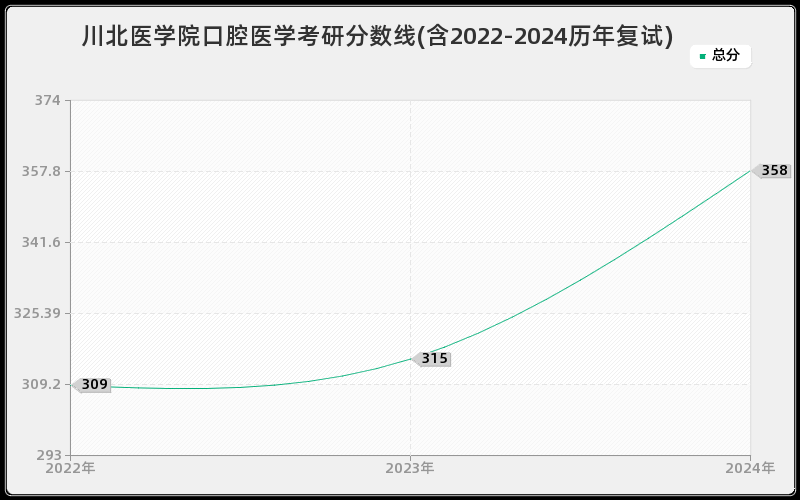 川北医学院口腔医学考研分数线(含2022-2024历年复试)