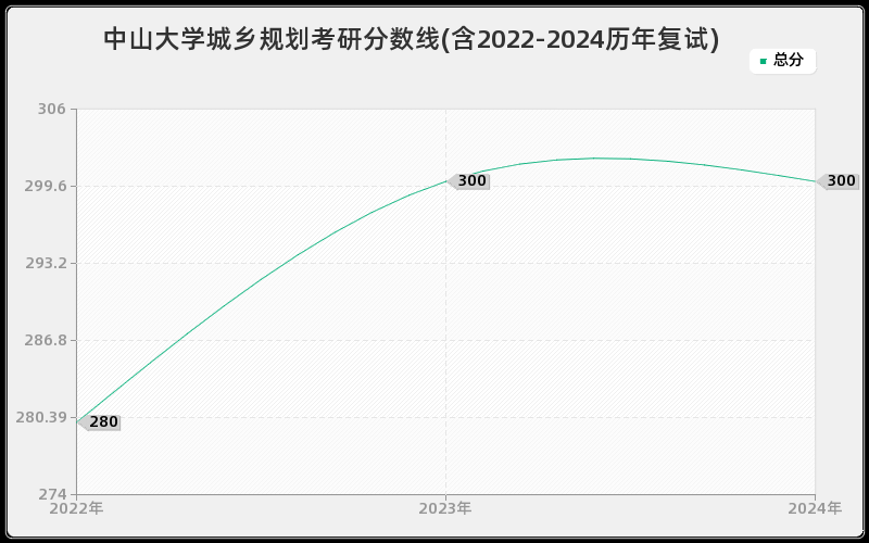 中山大学城乡规划考研分数线(含2022-2024历年复试)