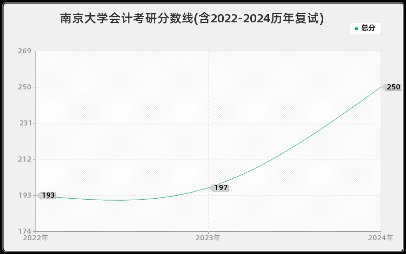 南京大学会计考研分数线(含2022-2024历年复试)