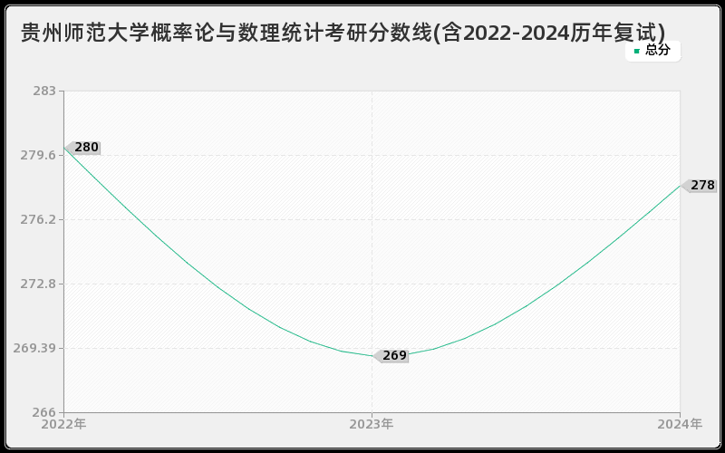 贵州师范大学概率论与数理统计考研分数线(含2022-2024历年复试)