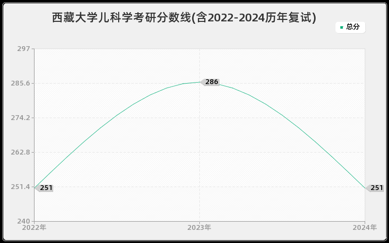 西藏大学儿科学考研分数线(含2022-2024历年复试)