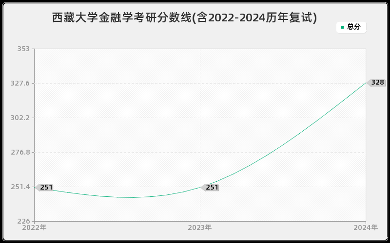 西藏大学金融学考研分数线(含2022-2024历年复试)