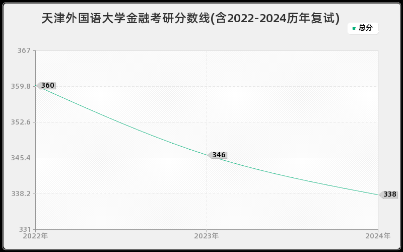 天津外国语大学金融考研分数线(含2022-2024历年复试)