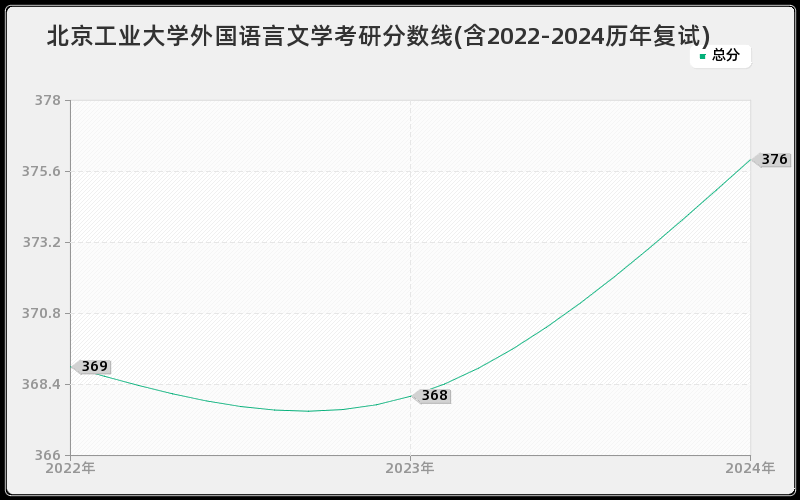 北京工业大学外国语言文学考研分数线(含2022-2024历年复试)