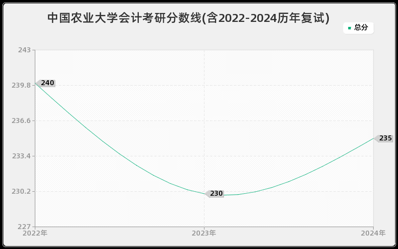 中国农业大学会计考研分数线(含2022-2024历年复试)