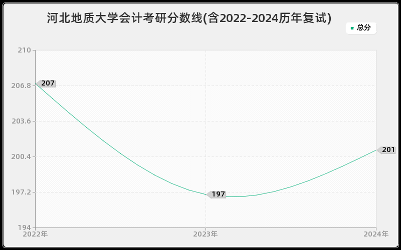 河北地质大学会计考研分数线(含2022-2024历年复试)