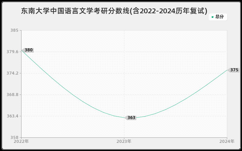 东南大学中国语言文学考研分数线(含2022-2024历年复试)