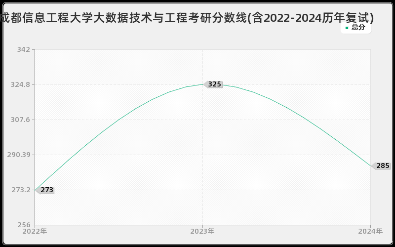 成都信息工程大学大数据技术与工程考研分数线(含2022-2024历年复试)