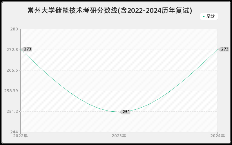 常州大学储能技术考研分数线(含2022-2024历年复试)