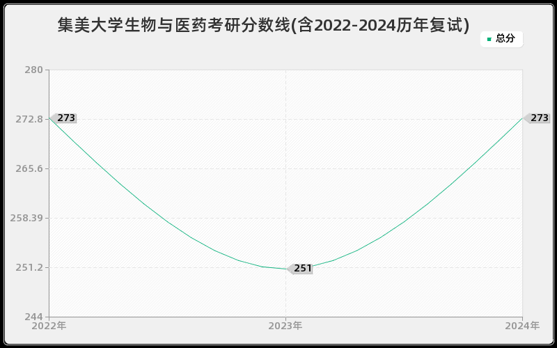 集美大学生物与医药考研分数线(含2022-2024历年复试)