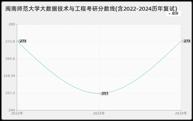 闽南师范大学大数据技术与工程考研分数线(含2022-2024历年复试)