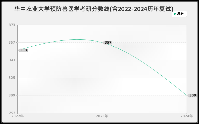 华中农业大学预防兽医学考研分数线(含2022-2024历年复试)