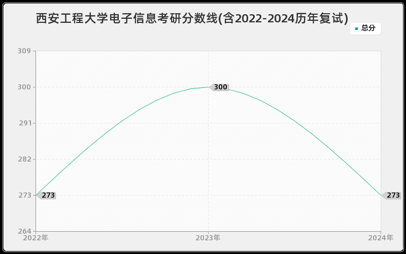 西安工程大学电子信息考研分数线(含2022-2024历年复试)