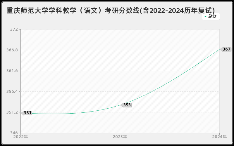 重庆师范大学学科教学（语文）考研分数线(含2022-2024历年复试)