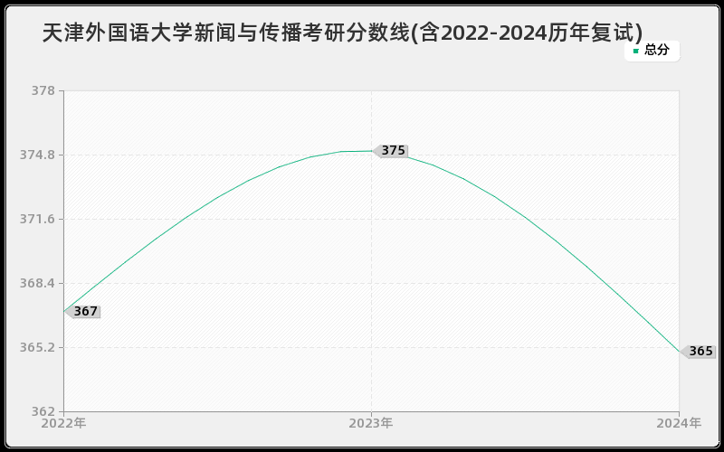 天津外国语大学新闻与传播考研分数线(含2022-2024历年复试)