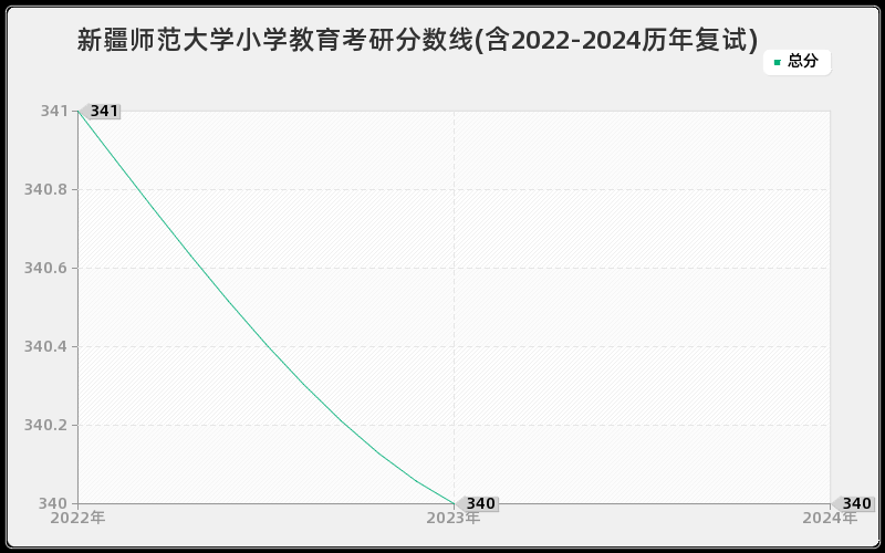 新疆师范大学小学教育考研分数线(含2022-2024历年复试)