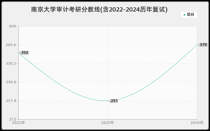 南京大学审计考研分数线(含2022-2024历年复试)