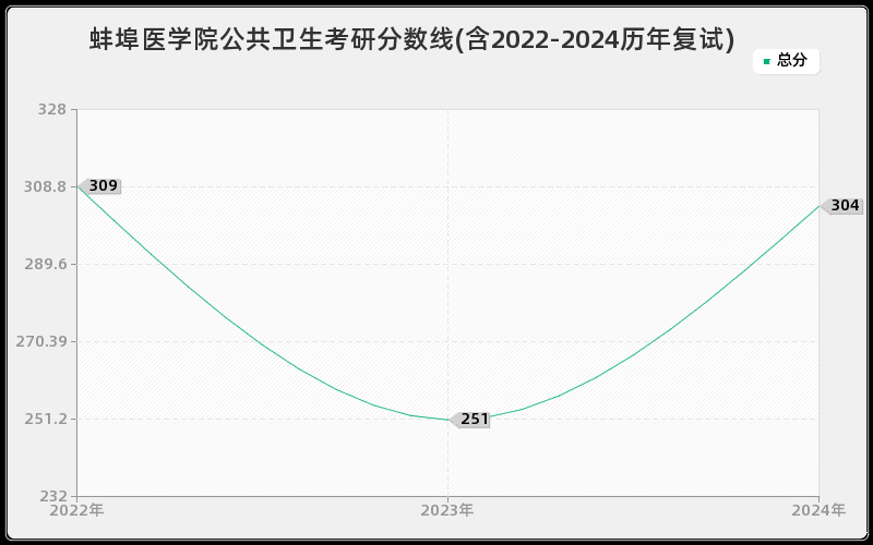 蚌埠医学院公共卫生考研分数线(含2022-2024历年复试)