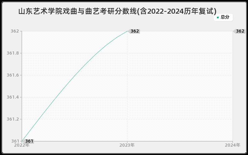 山东艺术学院戏曲与曲艺考研分数线(含2022-2024历年复试)