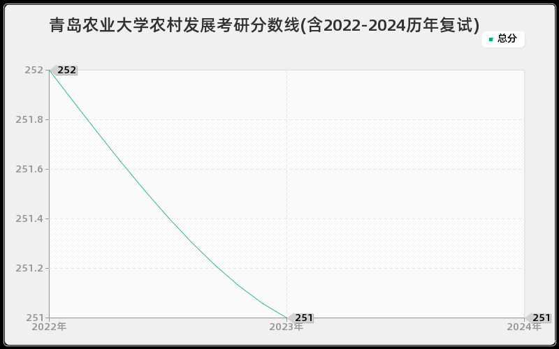 青岛农业大学农村发展考研分数线(含2022-2024历年复试)