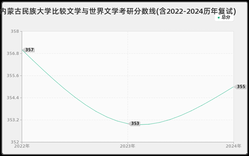 内蒙古民族大学比较文学与世界文学考研分数线(含2022-2024历年复试)