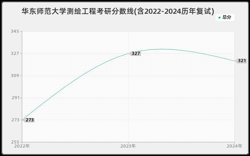 华东师范大学测绘工程考研分数线(含2022-2024历年复试)