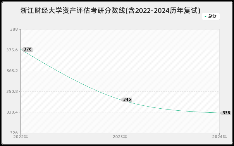 浙江财经大学资产评估考研分数线(含2022-2024历年复试)