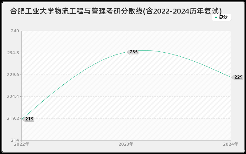 合肥工业大学物流工程与管理考研分数线(含2022-2024历年复试)