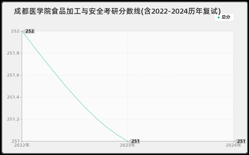 成都医学院食品加工与安全考研分数线(含2022-2024历年复试)