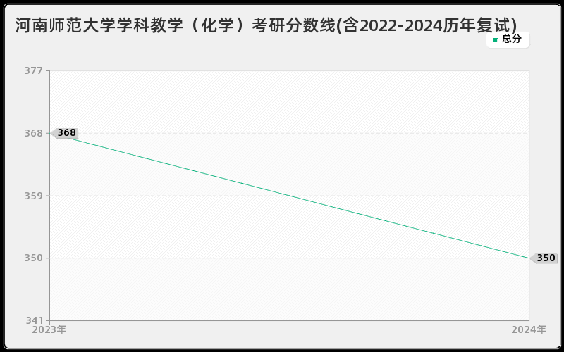 河南师范大学学科教学（化学）考研分数线(含2022-2024历年复试)