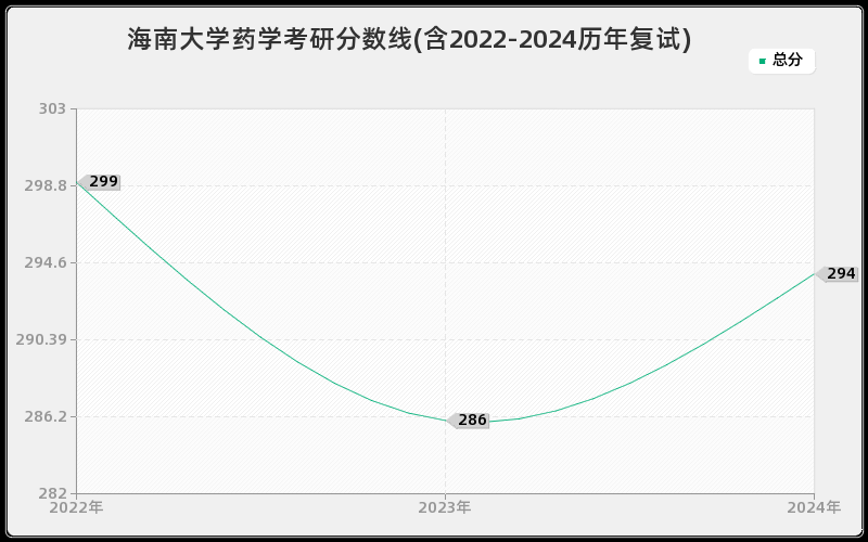 海南大学药学考研分数线(含2022-2024历年复试)