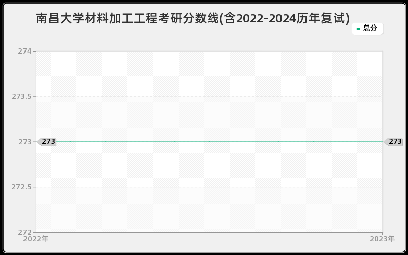 南昌大学材料加工工程考研分数线(含2022-2024历年复试)