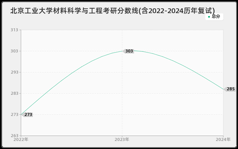 北京工业大学材料科学与工程考研分数线(含2022-2024历年复试)