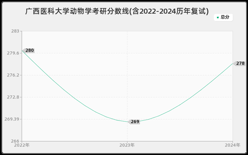 广西医科大学动物学考研分数线(含2022-2024历年复试)