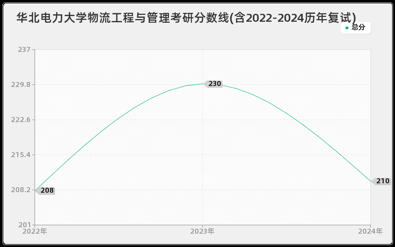 华北电力大学物流工程与管理考研分数线(含2022-2024历年复试)